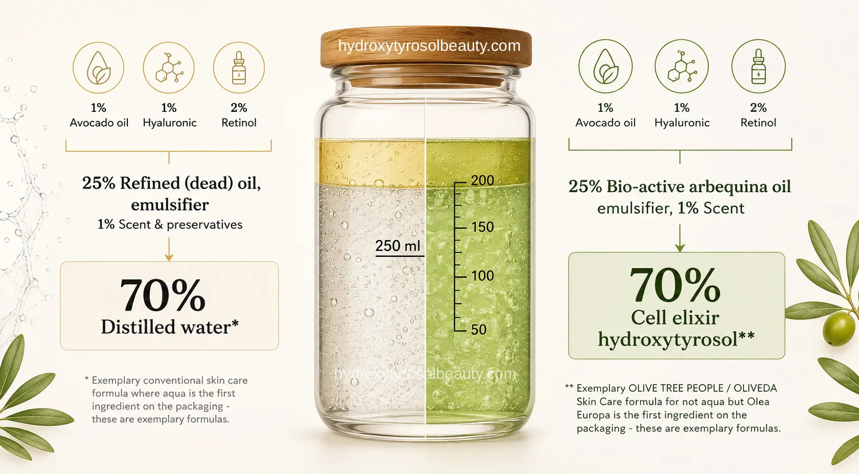 Why olive tree people skincare products are the best for your skin care routine showing how much less water is in it, and how much more hydroxytyrosol is inside versus competitors